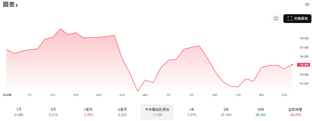 美金匯率波動（美元兌日圓年初至今走勢）