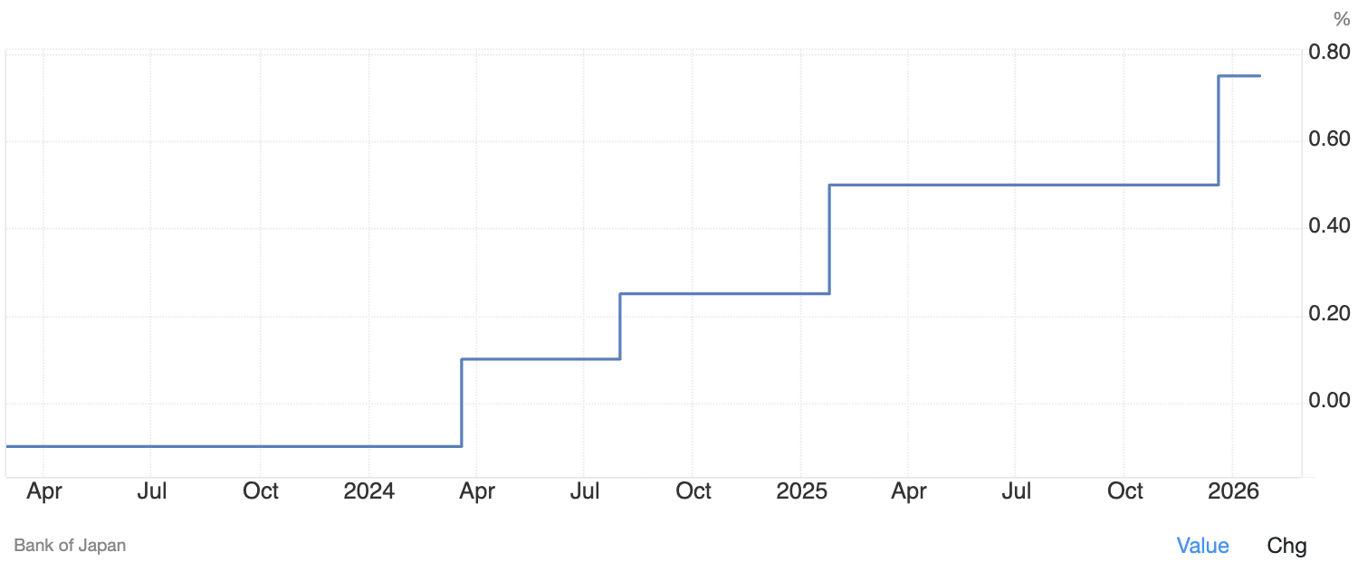 Bank of Japan Interest Rate