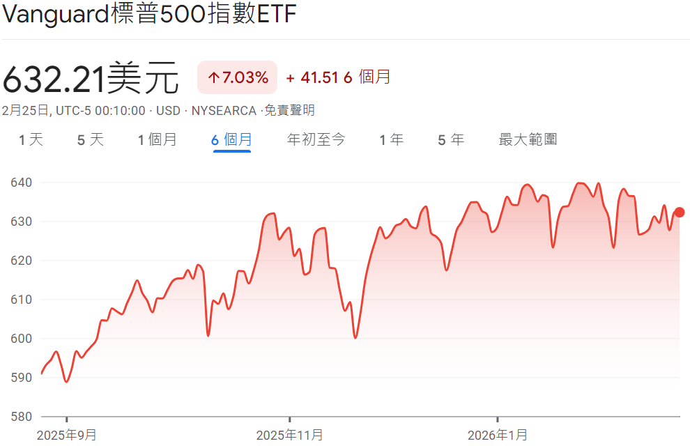 標普500 ETF VOO近六個月走勢