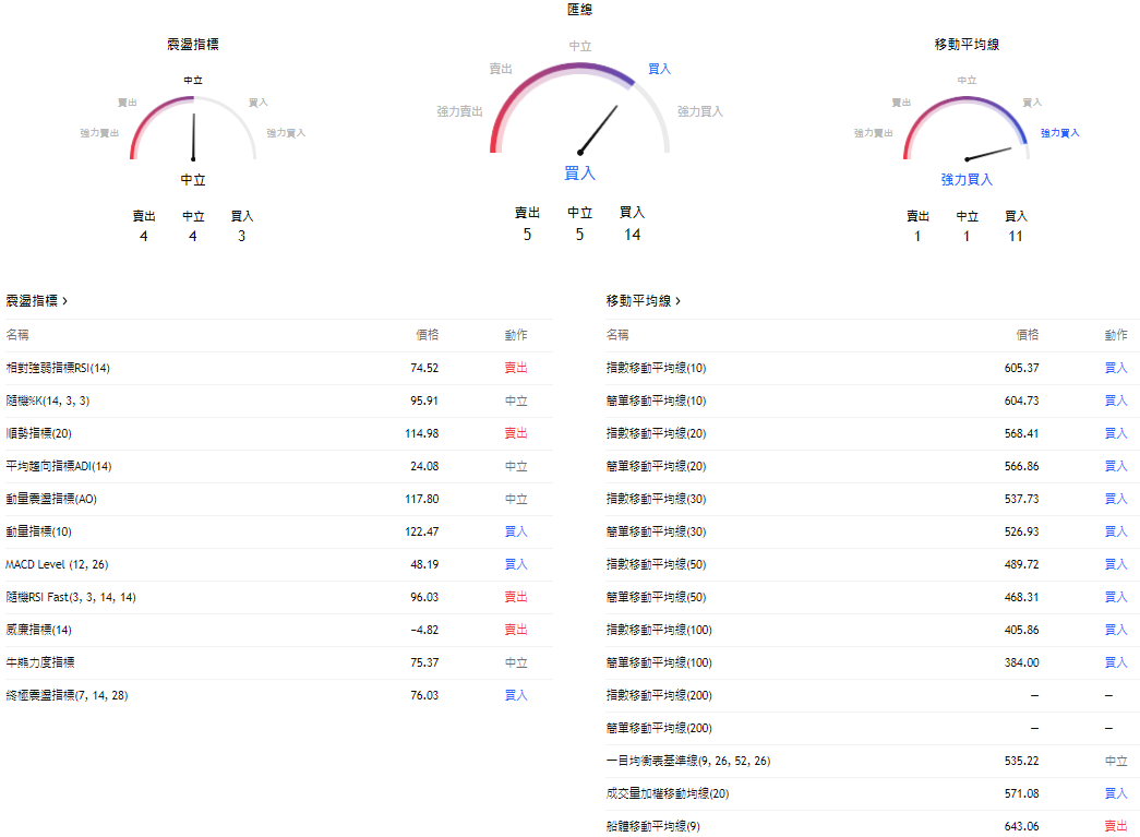 標普500 ETF VOO技術分析