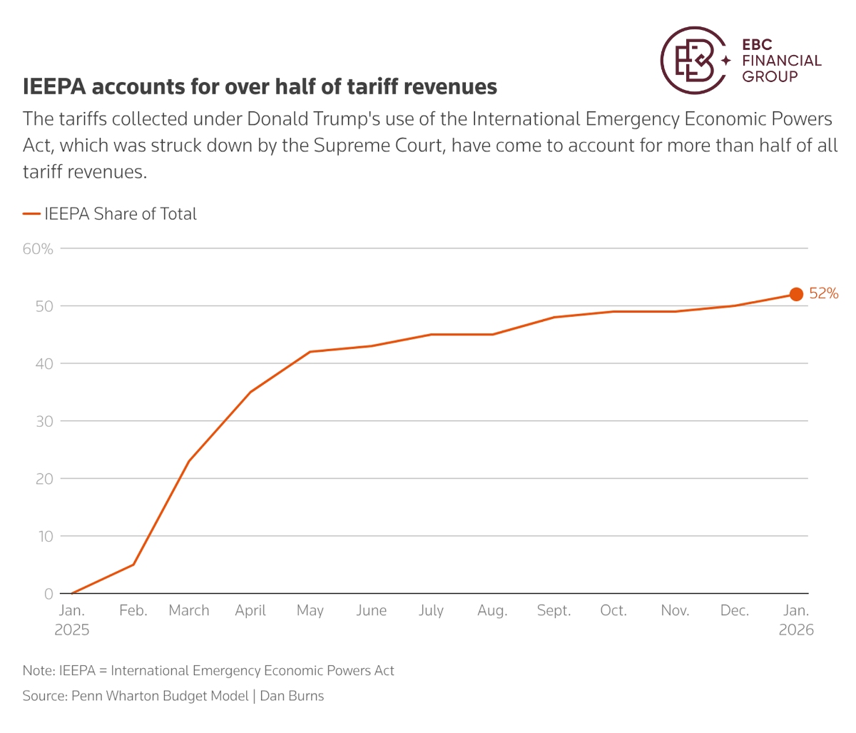 (IEEPA)占关税收入的一半以上《投资促进法》