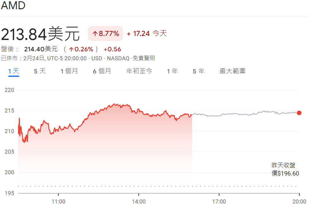 AMD股價大漲 8% AMD股價大漲 8%