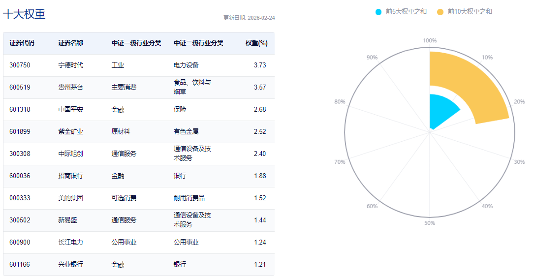 滬深300指數十大權重成分股(截至2026年2月24日) 滬深300指數十大權重成分股(截至2026年2月24日)