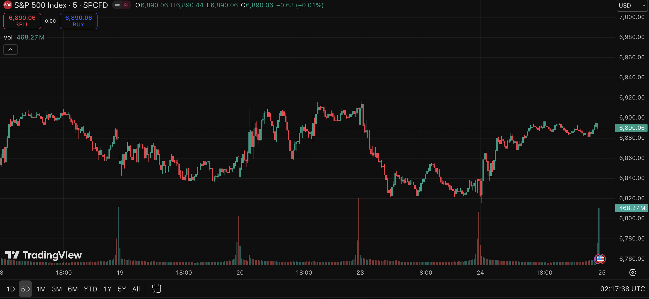 S&P 500 -Feb 2026 S&P 500 -Feb 2026
