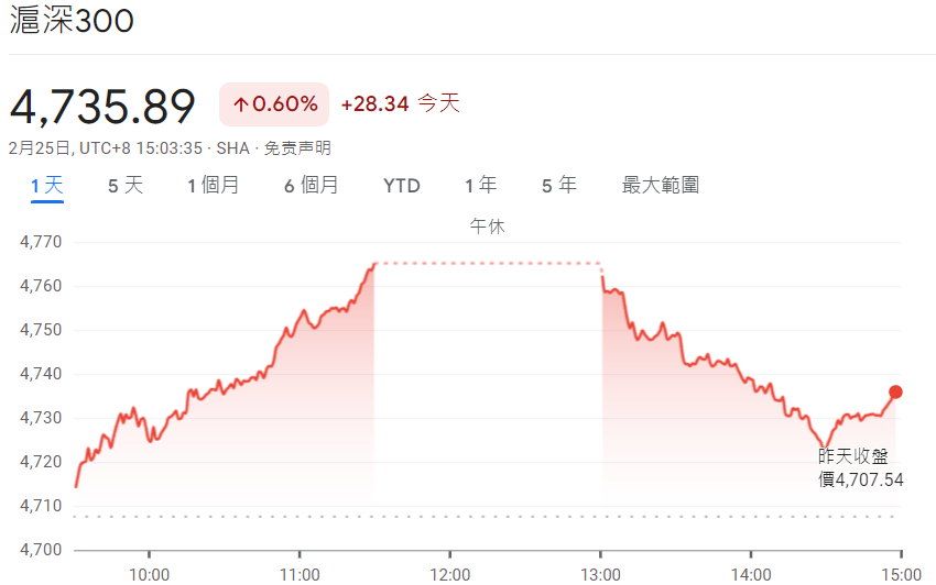 滬深300指數走勢圖