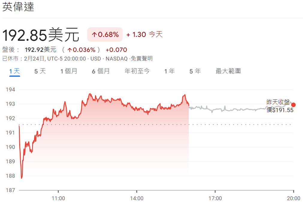 輝達財報公布前的股價 輝達財報公布前的股價