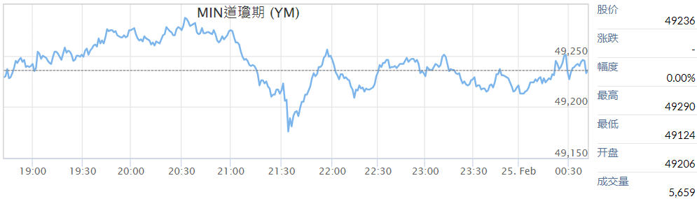 美国小道琼指数