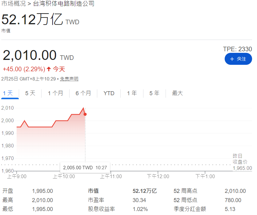 台積電市值破52億元 台積電市值破52億元