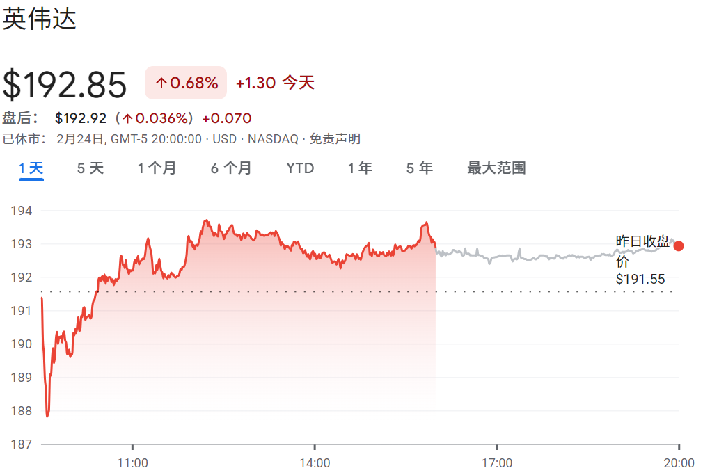 辉达财报公布前的股价