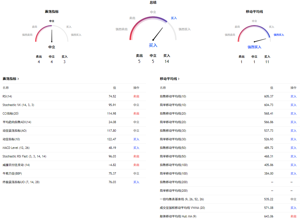 标普500ETF VOO技术分析