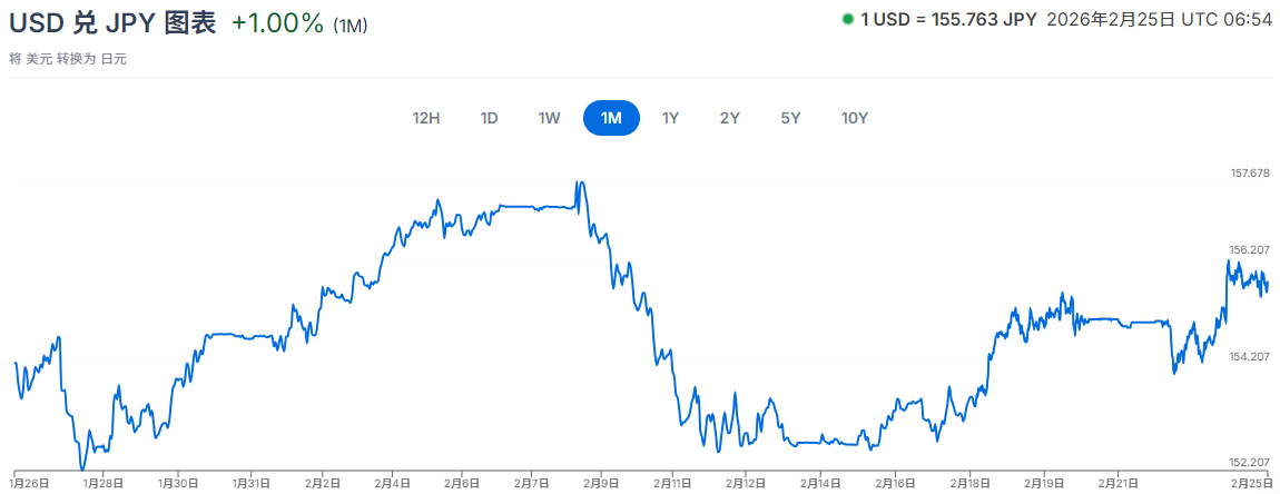买美金投资（美元兑日元近一个月走势）