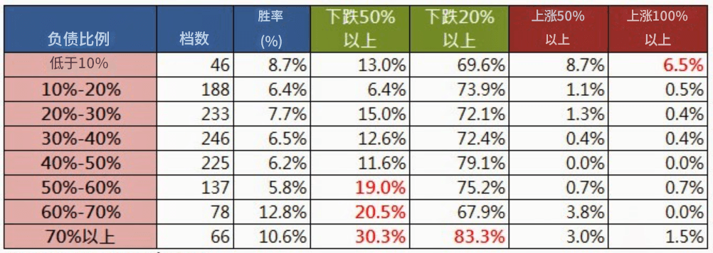 负债比率 负债比率