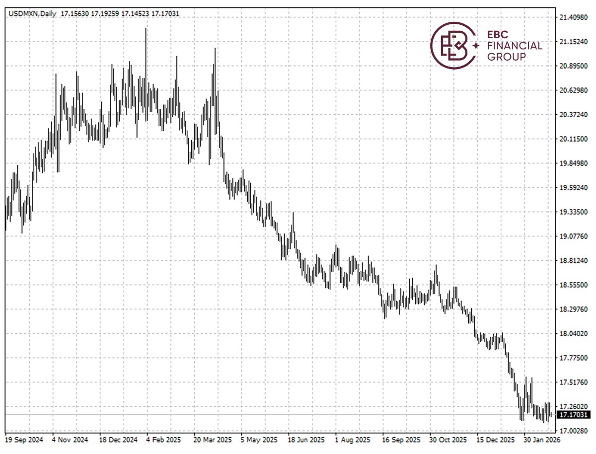 美元兑墨西哥比索K线图