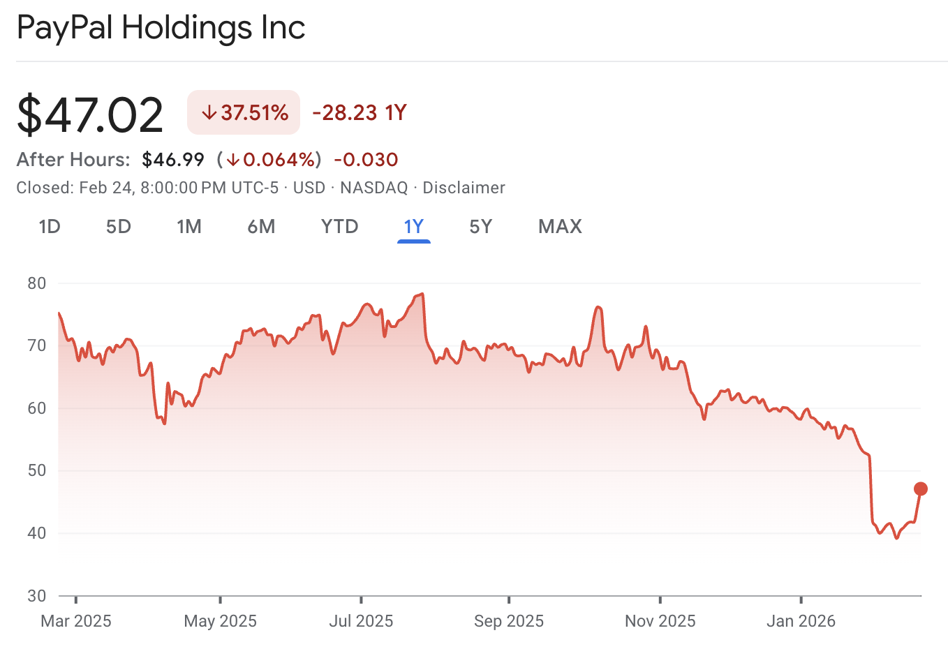 Paypal 주가 일간 차트 PayPal 주가, Stripe 인수 보도에 급등