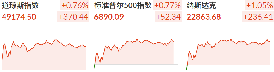 三大指数全面反弹