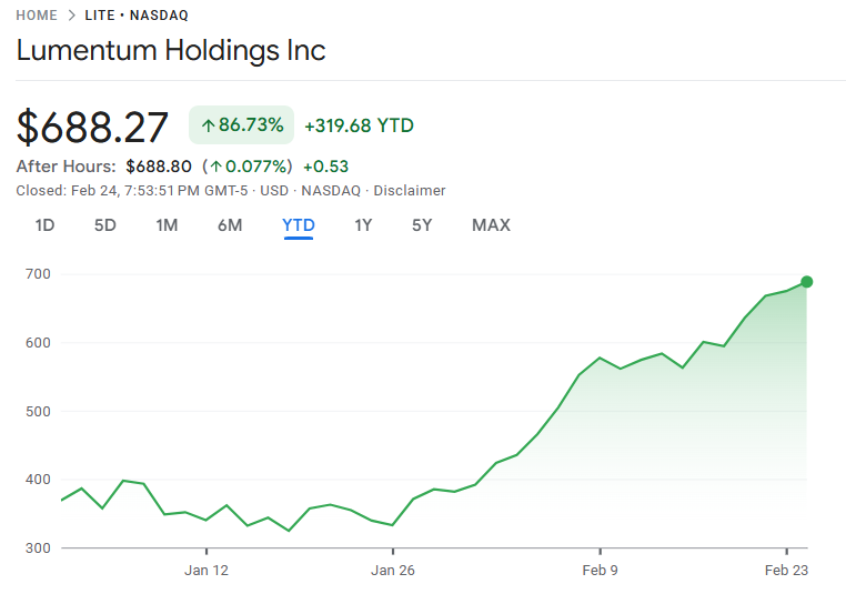Lumentum株価の年初来パフォーマンス
