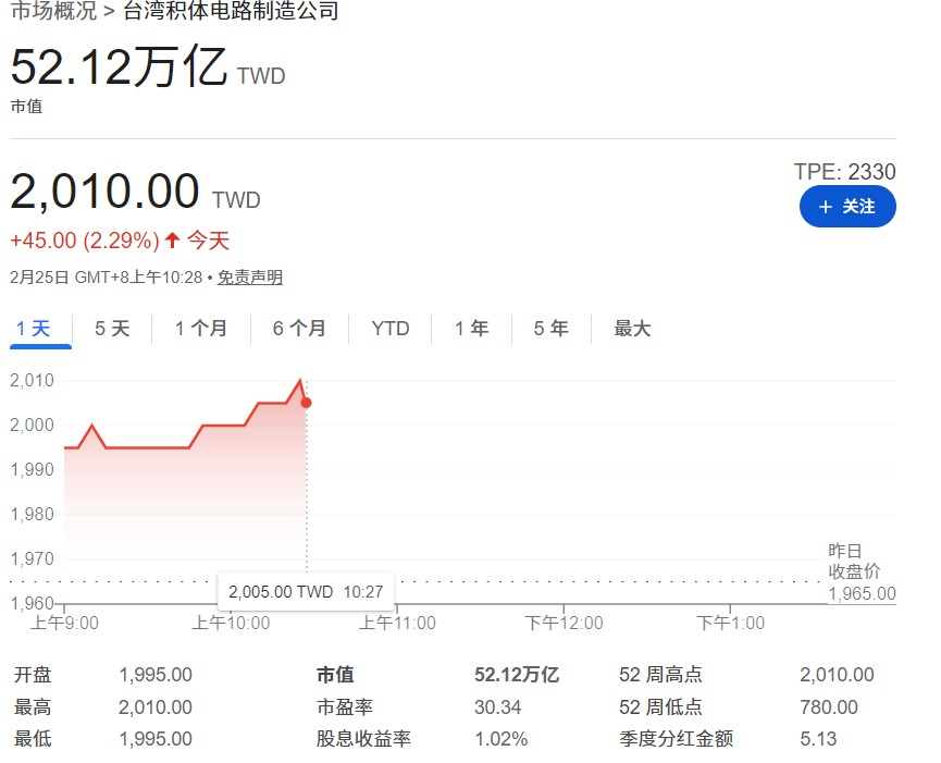 台积电市值破52亿元