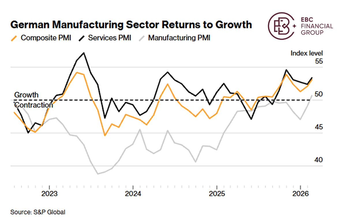 德国制造业部门重回增长轨道
