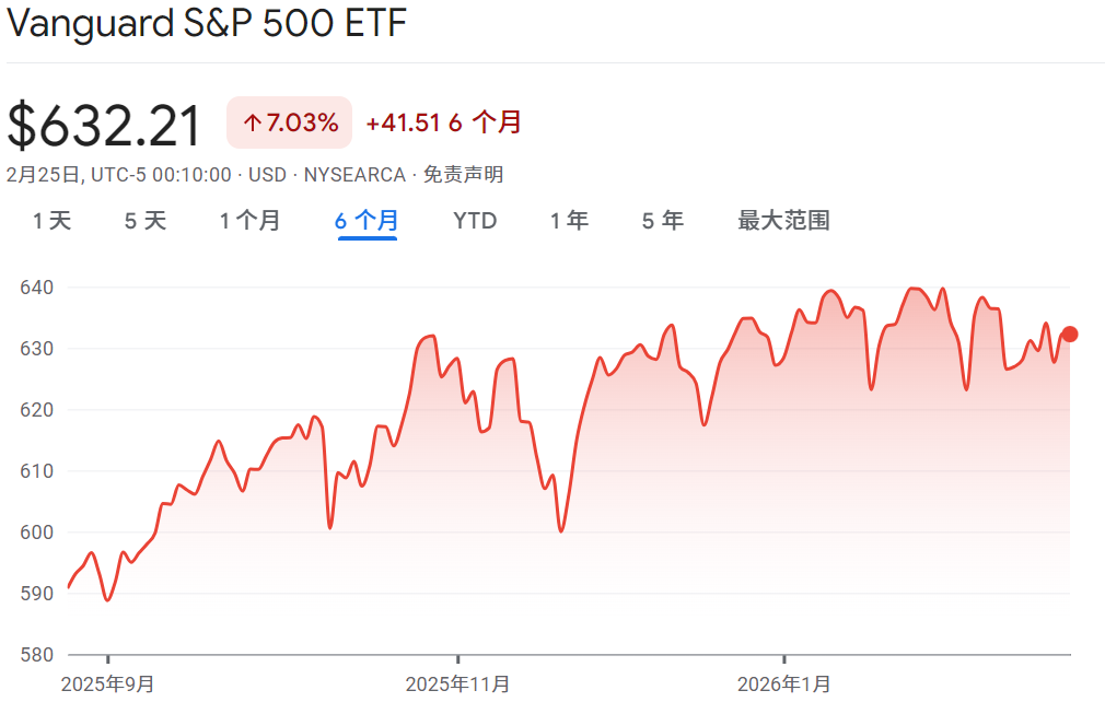 标普500ETF VOO近六个月走势