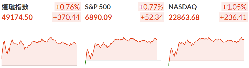 三大指數全面反彈 三大指數全面反彈