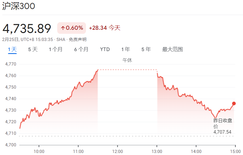 滬深300指數走勢圖 滬深300指數走勢圖