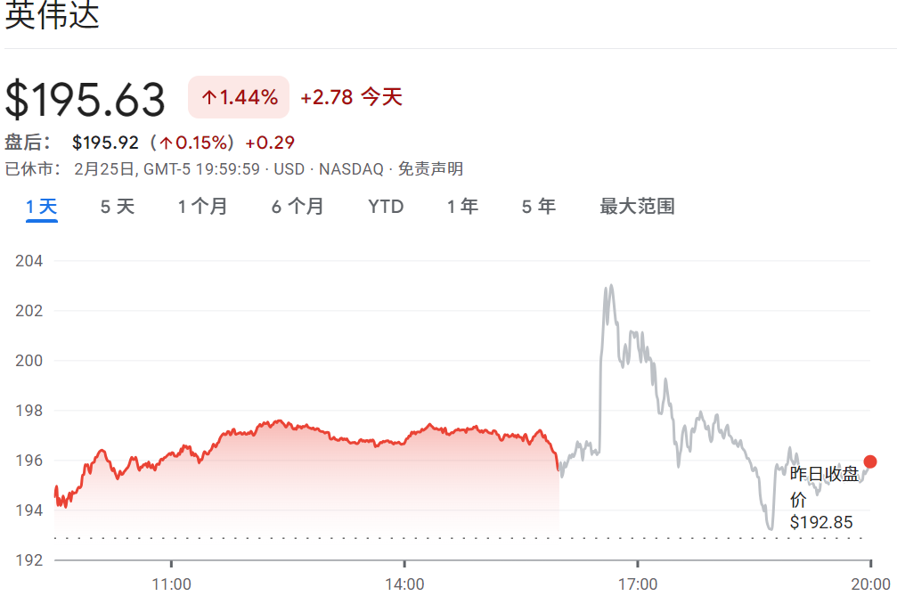 财报发布后英伟达股价收涨1.4%