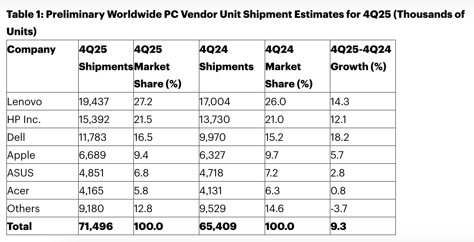 PC Shipment Q4 2025