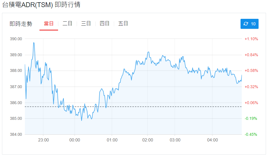 台積電ADR即時行情