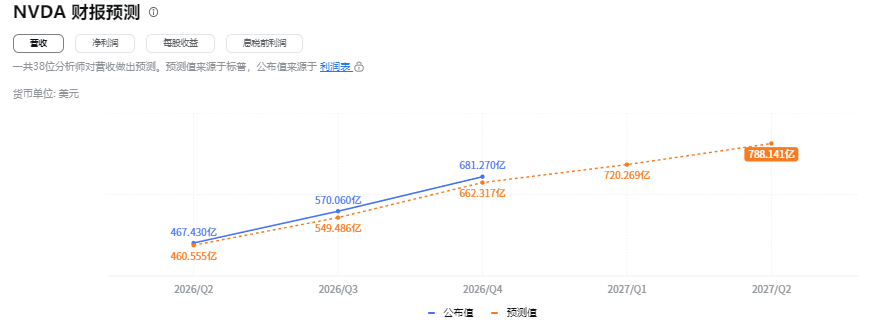 下一季度Nvda财报预测