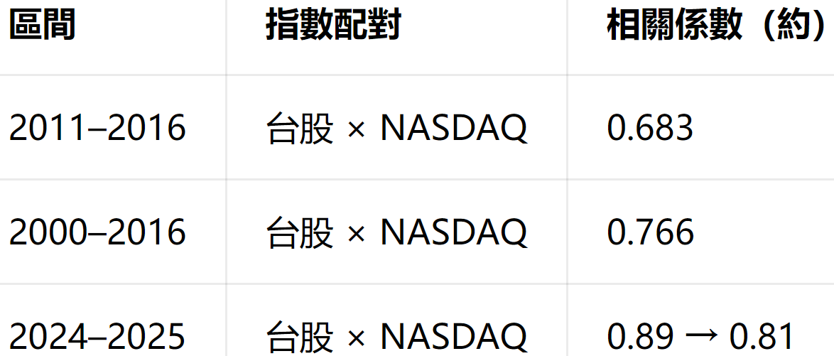 那斯達克指數影響台股區間
