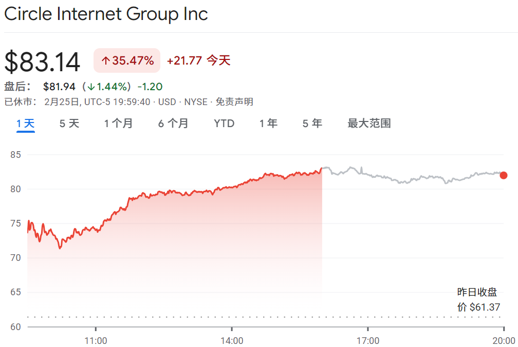 Circle股价单日上涨35%