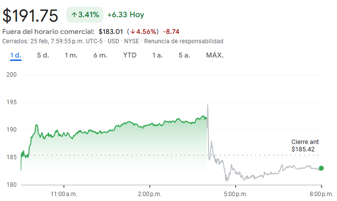 Gráfico de las acciones Salesforce