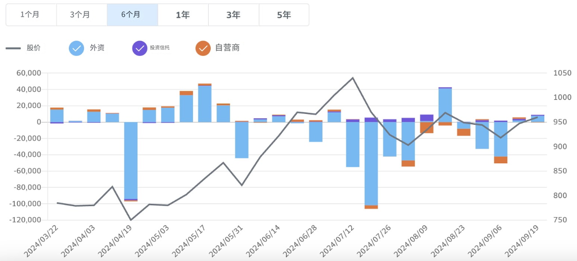 筹码分析（法人买卖变化）