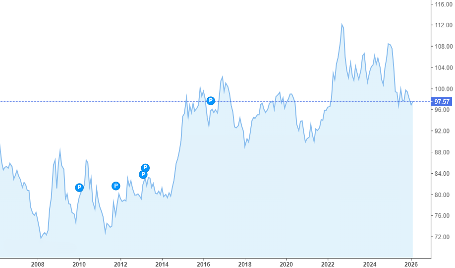 美金20年走势（美元指数）