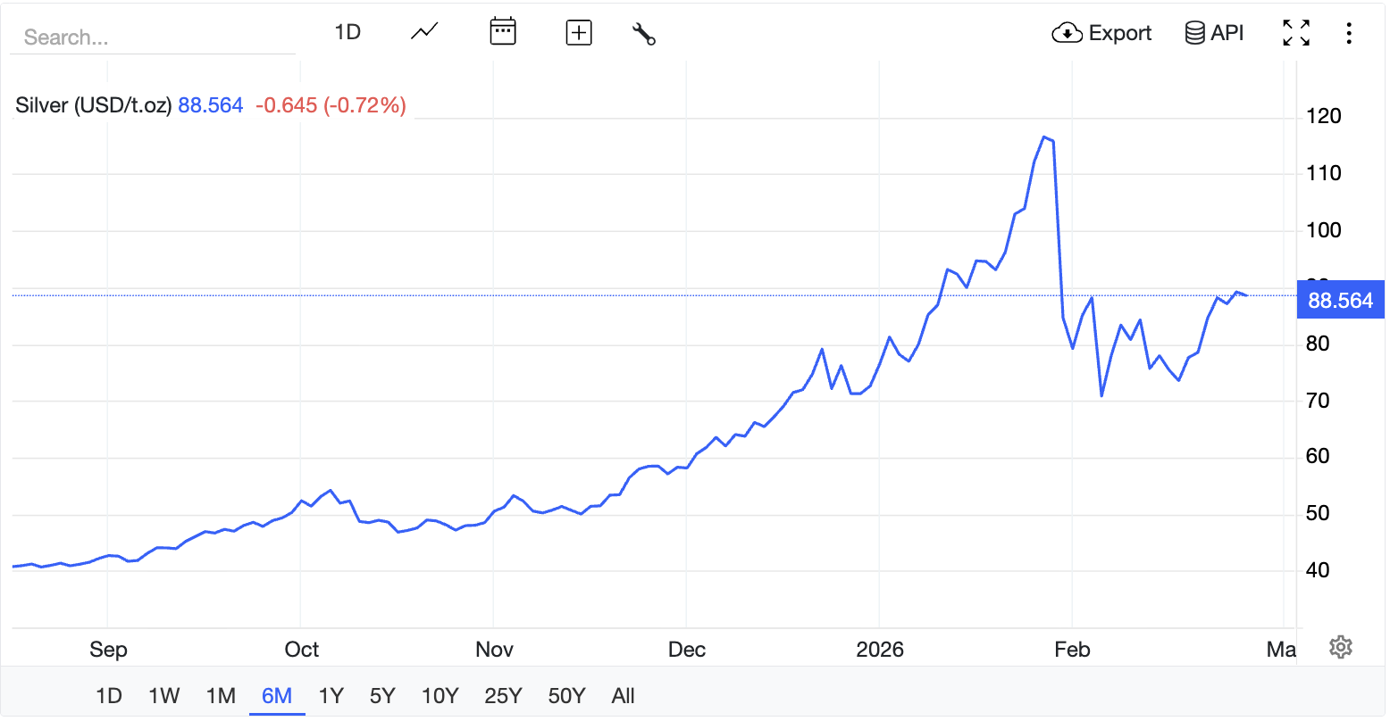 Precio de la plata 2026 Predicciones del precio de la plata para los próximos 5 años