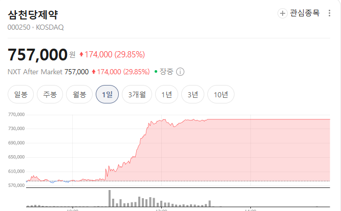삼천당제약 주가 차트 출처=네이버 삼천당제약 주가 차트 출처=네이버