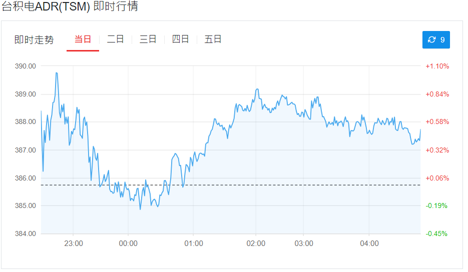 台积电ADR即时行情