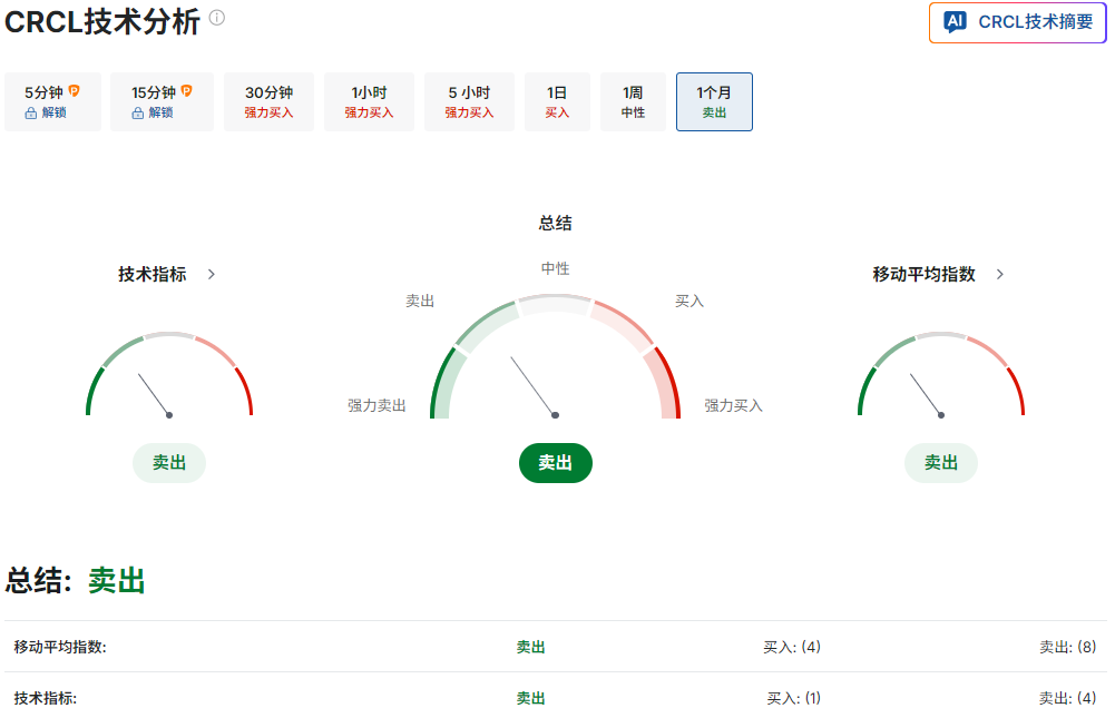 Circle股价技术分析