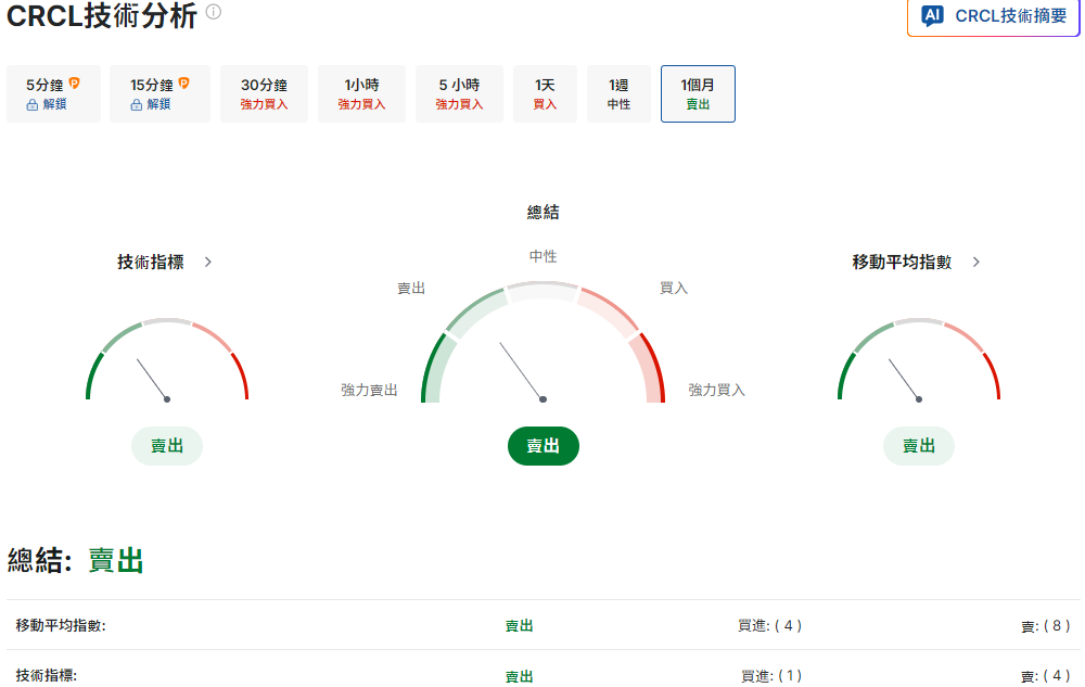 Circle股價技術分析
