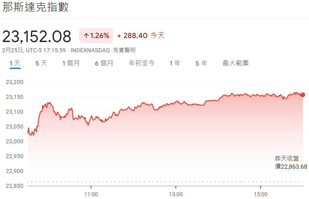 今日那斯達克指數走勢