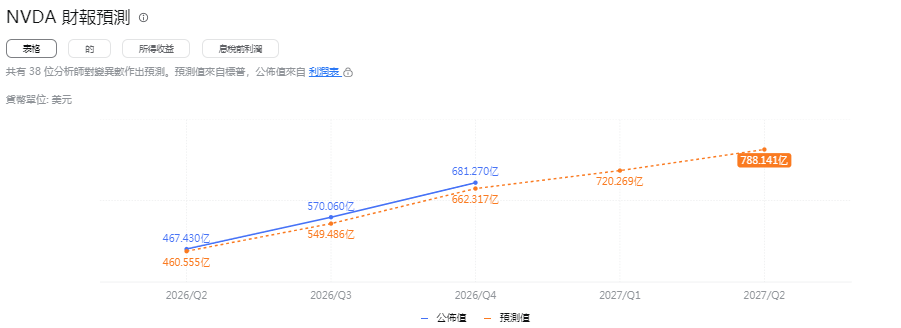 下一季度Nvda財報預測