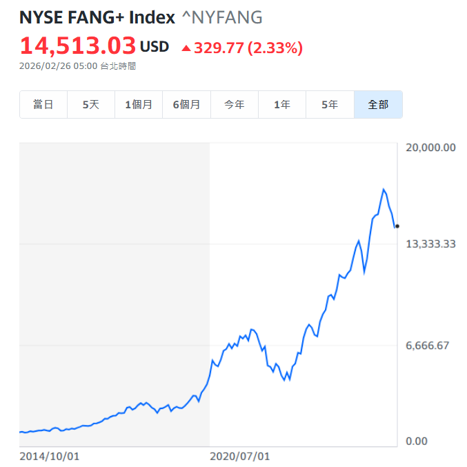 尖牙指數歷史走勢