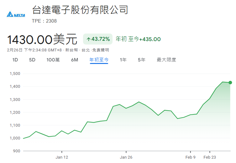 台達電2026年初至今股價走勢