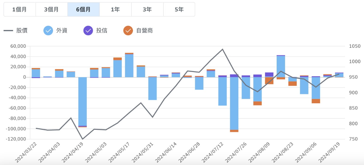 籌碼分析（法人買賣變化）