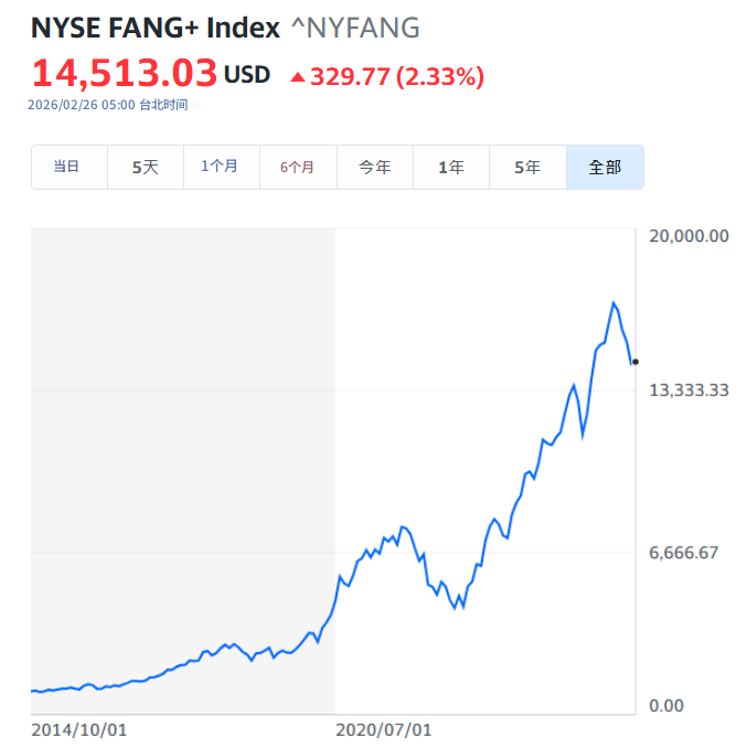尖牙指数历史走势