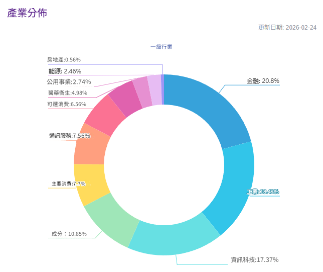 滬深300指數產業分布