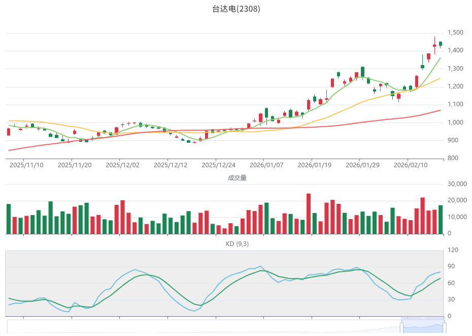 台达电股票技术K线图