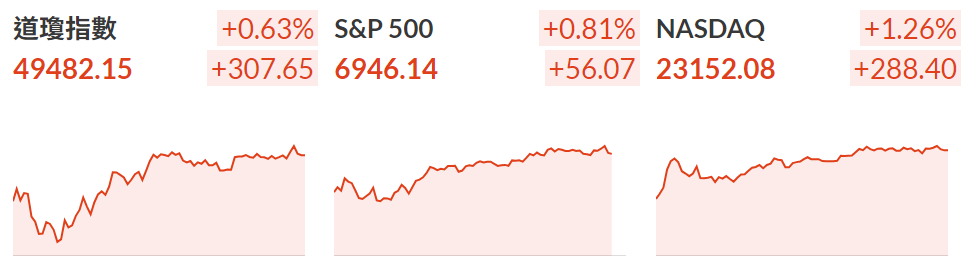 三大指數整體走強
