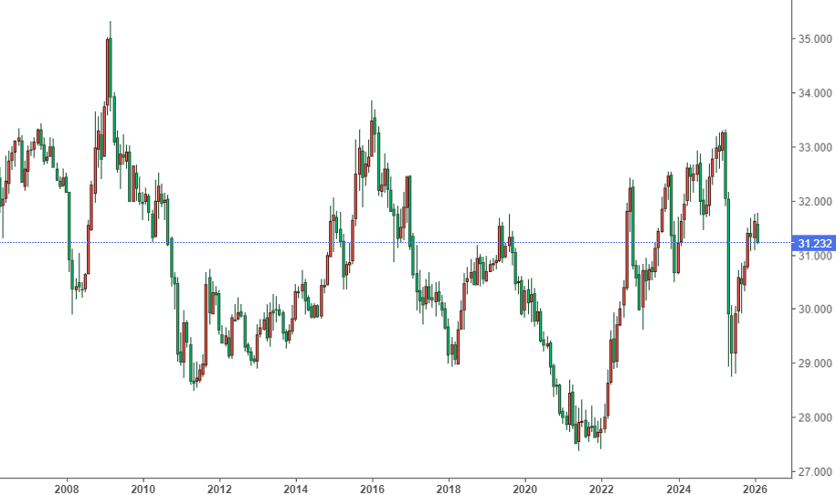 美元兑新台币20年走势