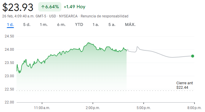 Gráfico del MSTY ETF Gráfico del MSTY ETF